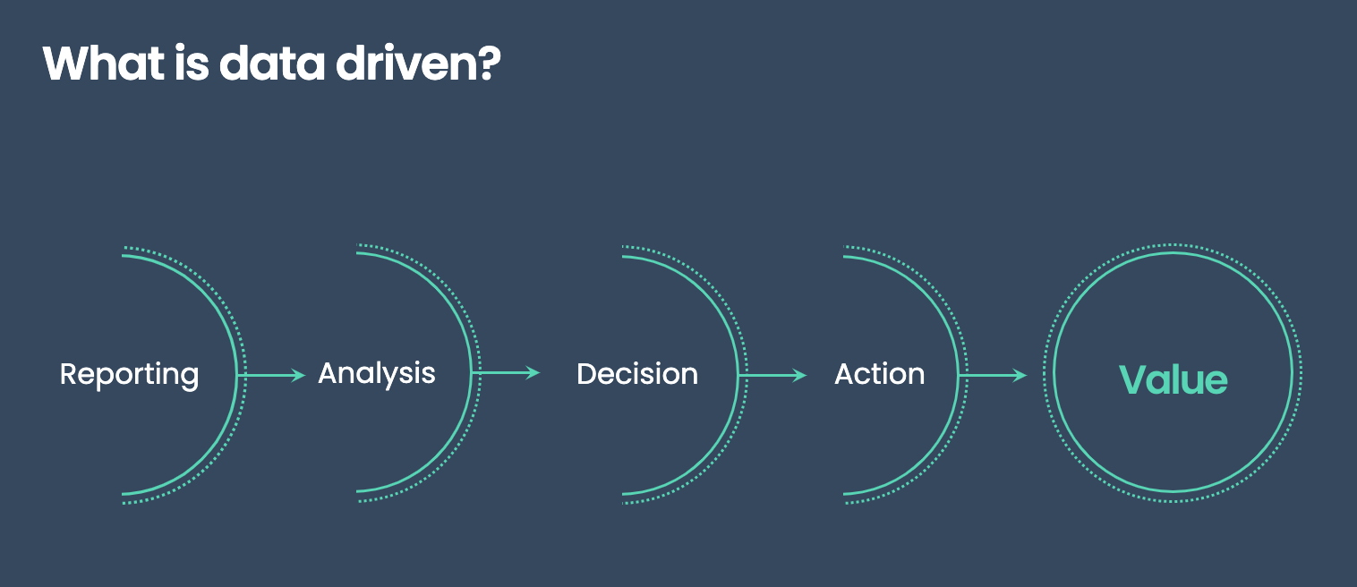 Being Data-Driven: Turning Information into Value