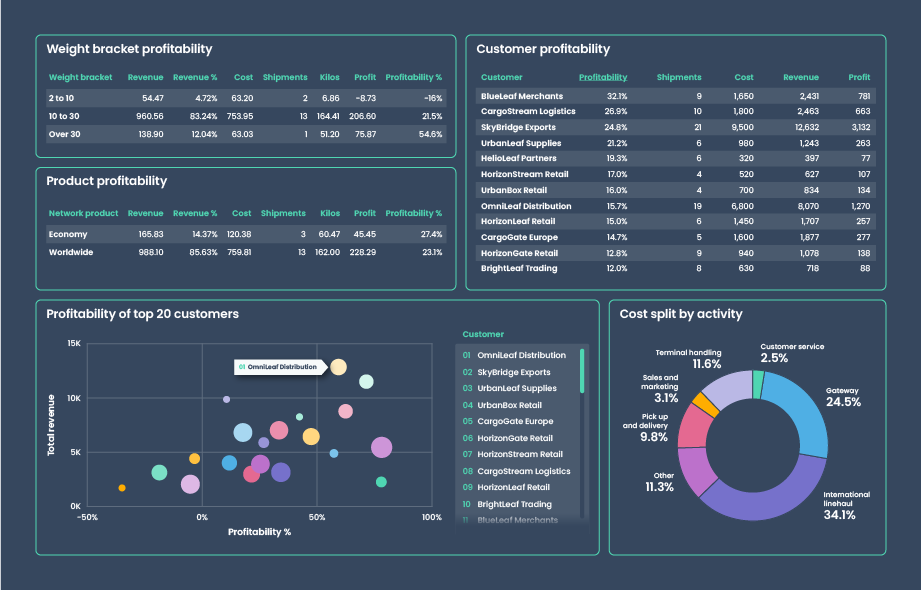 LogiCAT dashboard
